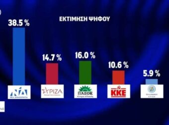 Δημοσκόπηση Opinion Poll: Στο 38,5% η ΝΔ – Για πρώτη φορά μετά από χρόνια το ΠΑΣΟΚ πάνω από τον ΣΥΡΙΖΑ