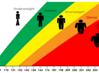 Ποιο το ιδανικό βάρος ανάλογα με το ύψος σας: Αναλυτικός πίνακας
